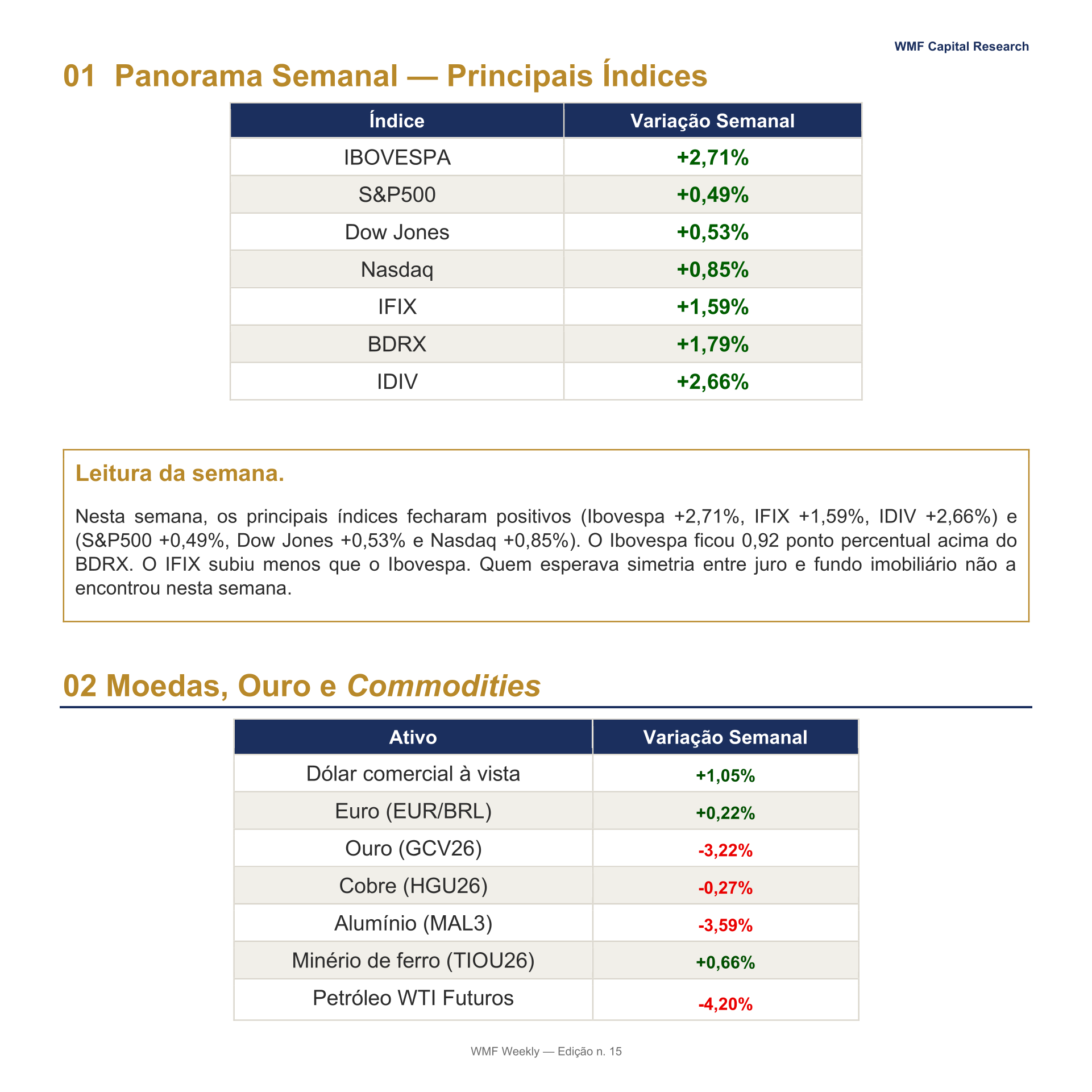 01 Panorama Semanal — Principais Índices e 02 Moedas, Ouro e Commodities